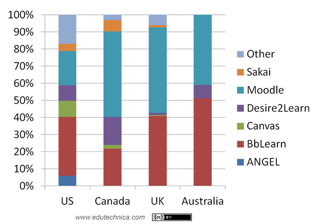 2014 HE LMS usage by geography as percentage of total (Australian universities only)